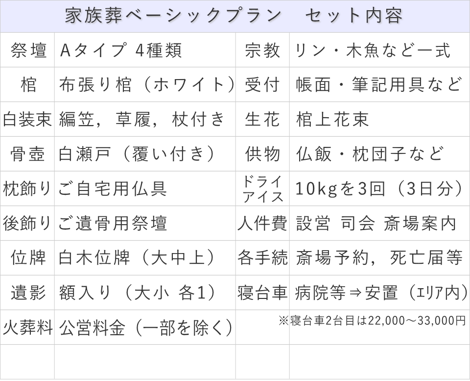 家族葬ベーシックプランの内訳表